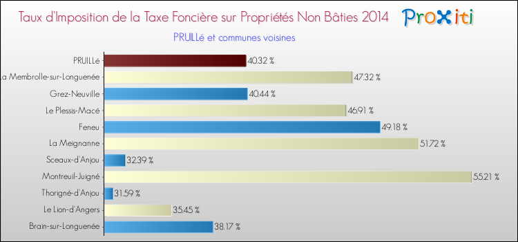 Taux d'imposition de la taxe foncière sur les immeubles et terrains non batis 2014 pour PRUILLé et les communes proches Comparaison des taux d'imposition de la taxe foncière sur les immeubles et terrains non batis 2014 pour PRUILLé et les communes voisines