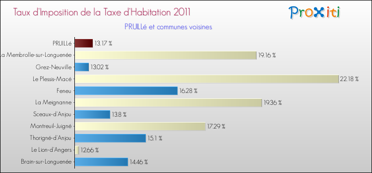 Taux d'imposition de la taxe d'habitation 2011 pour PRUILLé et les communes proches Comparaison des taux d'imposition de la taxe d'habitation 2011 pour PRUILLé et les communes voisines