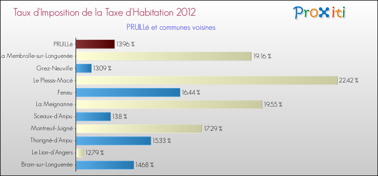 Taux d'imposition de la taxe d'habitation 2012 pour PRUILLé et les communes proches Comparaison des taux d'imposition de la taxe d'habitation 2012 pour PRUILLé et les communes voisines