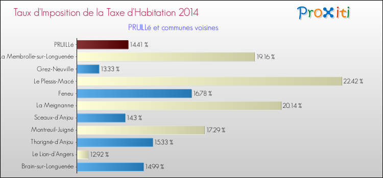 Taux d'imposition de la taxe d'habitation 2014 pour PRUILLé et les communes proches Comparaison des taux d'imposition de la taxe d'habitation 2014 pour PRUILLé et les communes voisines