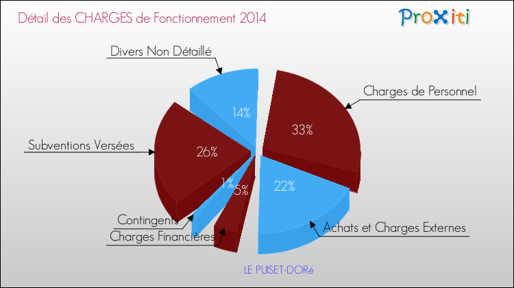 Décomposition des Charges de Fonctionnement 2014 de la commune de LE PUISET-DORé Charges de Fonctionnement 2014 pour la commune de LE PUISET-DORé