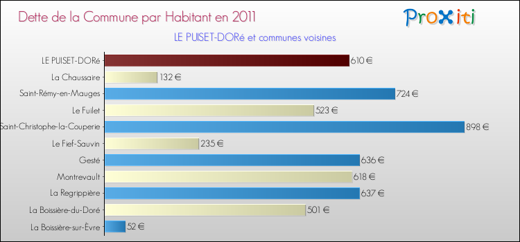 Dette par habitant de la commune en 2011 pour LE PUISET-DORé et les communes proches Comparaison de la dette par habitant de la commune en 2011 pour LE PUISET-DORé et les communes voisines
