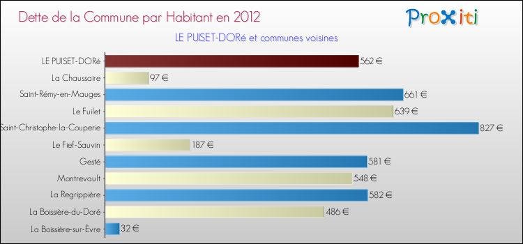 Dette par habitant de la commune en 2012 pour LE PUISET-DORé et les communes proches Comparaison de la dette par habitant de la commune en 2012 pour LE PUISET-DORé et les communes voisines