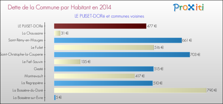 Dette par habitant de la commune en 2014 pour LE PUISET-DORé et les communes proches Comparaison de la dette par habitant de la commune en 2014 pour LE PUISET-DORé et les communes voisines