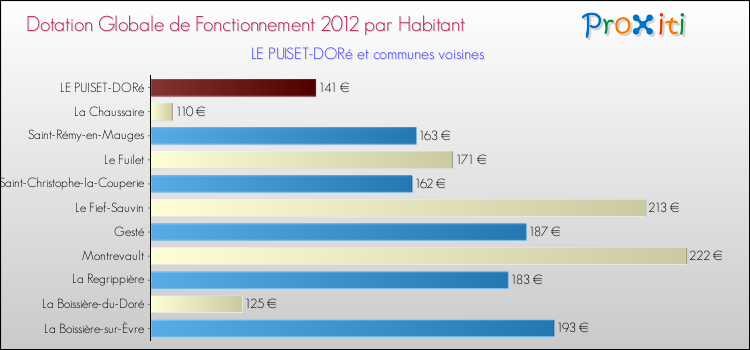 Montant des dotations globales de fonctionnement DGF par Habitant pour LE PUISET-DORé et les communes proches Comparaison des des dotations globales de fonctionnement DGF par habitant pour LE PUISET-DORé et les communes voisines
