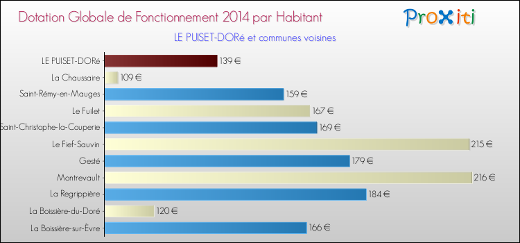 Montant des dotations globales de fonctionnement DGF par Habitant pour LE PUISET-DORé et les communes proches en 2014. Comparaison des des dotations globales de fonctionnement DGF par habitant pour LE PUISET-DORé et les communes voisines en 2014.