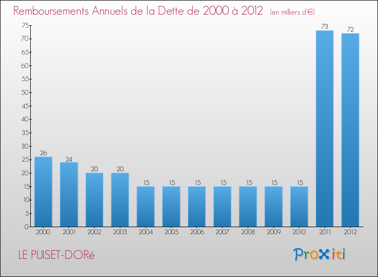 Evolution de l'annuité de la dette pour la commune de LE PUISET-DORé de 2000 à 2012 Annuités de la dette pour LE PUISET-DORé de 2000 à 2012