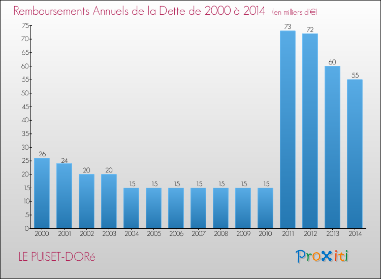 Evolution de l'annuité de la dette pour la commune de LE PUISET-DORé de 2000 à 2014 Annuités de la dette pour LE PUISET-DORé de 2000 à 2014