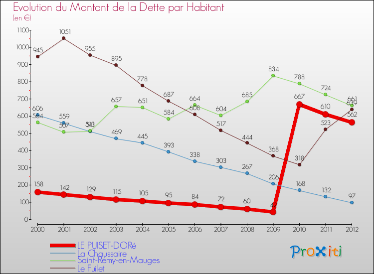 Evolution de la dette par habitant pour la commune de LE PUISET-DORé et les communes proches de 2000 à 2012 Comparaison de la dette par habitant pour LE PUISET-DORé et les communes voisines de 2000 à 2012