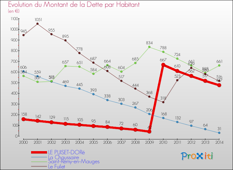 Evolution de la dette par habitant pour la commune de LE PUISET-DORé et les communes proches de 2000 à 2014 Comparaison de la dette par habitant pour LE PUISET-DORé et les communes voisines de 2000 à 2014