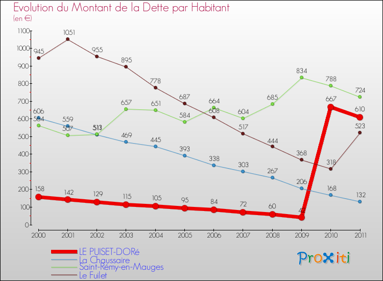 Evolution de la dette par habitant pour la commune de LE PUISET-DORé et les communes proches Comparaison de la dette par habitant pour LE PUISET-DORé et les communes voisines