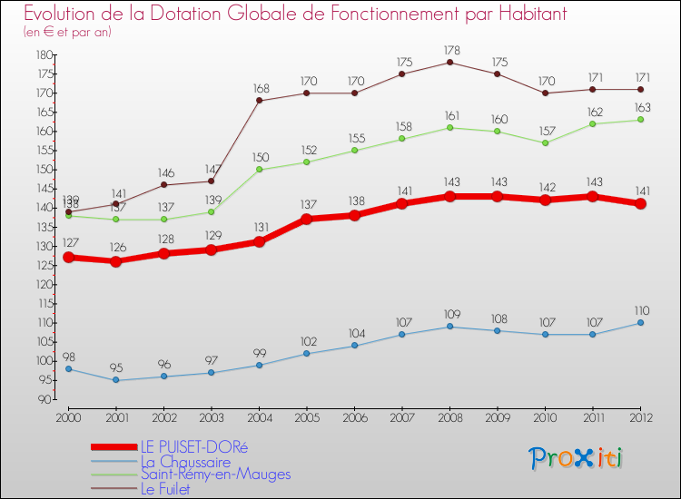 Evolution et montant de la dotation globale de fonctionnement par Habitant pour LE PUISET-DORé et les communes proches Comparaison des dotations globales de fonctionnement par habitant pour LE PUISET-DORé et les communes voisines