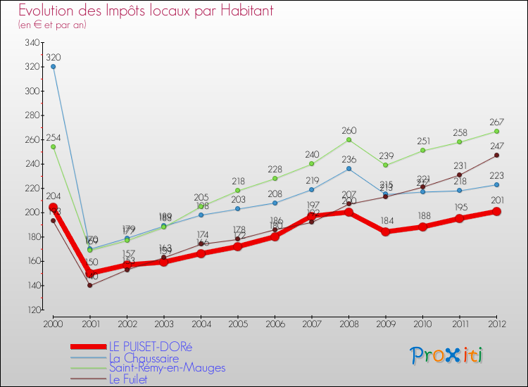 Evolution et montant des impôts locaux par Habitant pour LE PUISET-DORé et les communes proches Comparaison des impôts locaux par habitant pour LE PUISET-DORé et les communes voisines