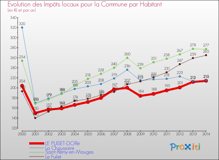 Evolution et montant des impôts locaux par Habitant pour LE PUISET-DORé et les communes proches de 2000 à 2014 Comparaison des impôts locaux par habitant pour LE PUISET-DORé et les communes voisines de 2000 à 2014
