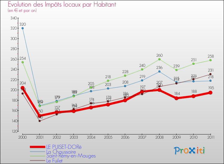 Evolution et montant des impôts locaux par Habitant pour LE PUISET-DORé et les communes proches Comparaison des impôts locaux par habitant pour LE PUISET-DORé et les communes voisines