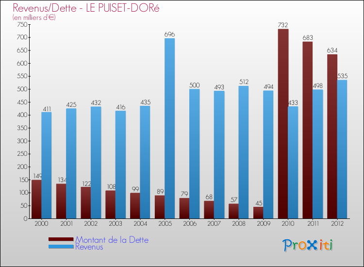 Evolution comparée de la dette et des revenus pour la commune de LE PUISET-DORé de 2000 à 2012 Comparaison de la dette et des revenus pour LE PUISET-DORé de 2000 à 2012