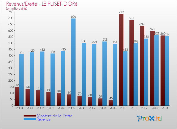 Evolution comparée de la dette et des revenus pour la commune de LE PUISET-DORé de 2000 à 2014 Comparaison de la dette et des revenus pour LE PUISET-DORé de 2000 à 2014