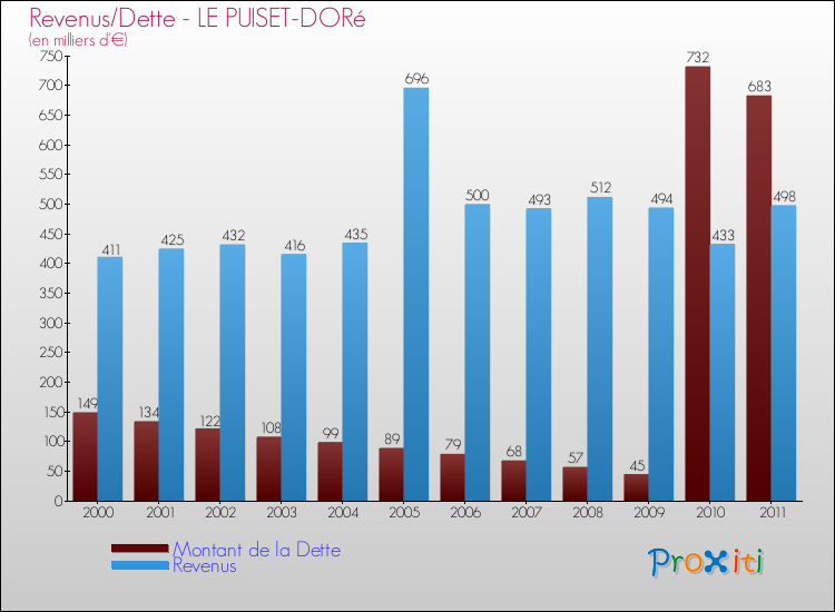 Evolution comparée de la dette et des revenus pour la commune de LE PUISET-DORé de 2000 à 2011 Comparaison de la dette et des revenus pour LE PUISET-DORé de 2000 à 2011