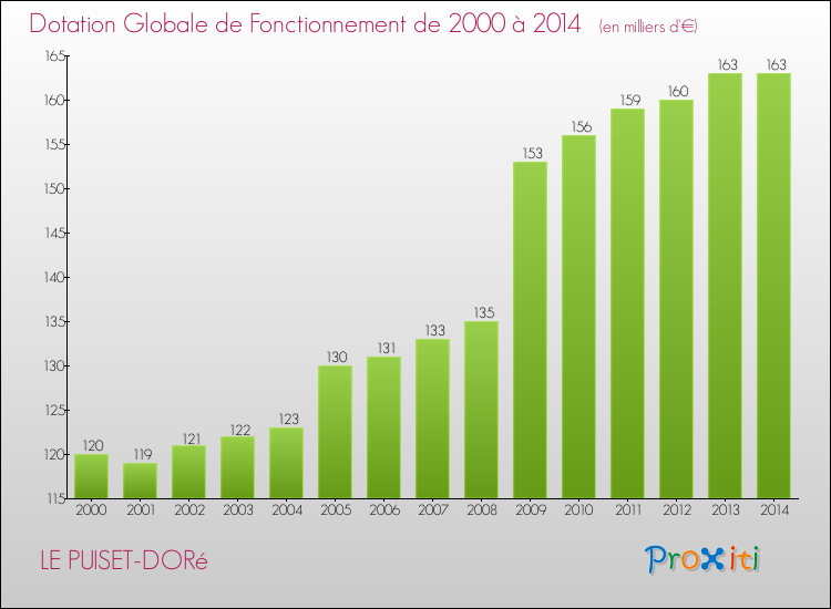 Evolution du montant de la Dotation Globale de Fonctionnement pour la commune de LE PUISET-DORé de 2000 à 2014 Evolution du montant de la Dotation Globale de Fonctionnement pour LE PUISET-DORé de 2000 à 2014