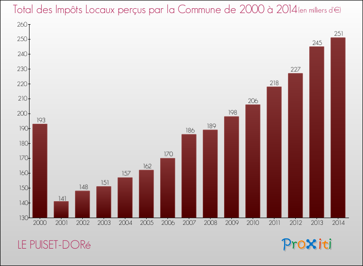 Evolution des Impôts Locaux pour la commune de LE PUISET-DORé de 2000 à 2014 Evolution des Impôts Locaux pour LE PUISET-DORé de 2000 à 2014
