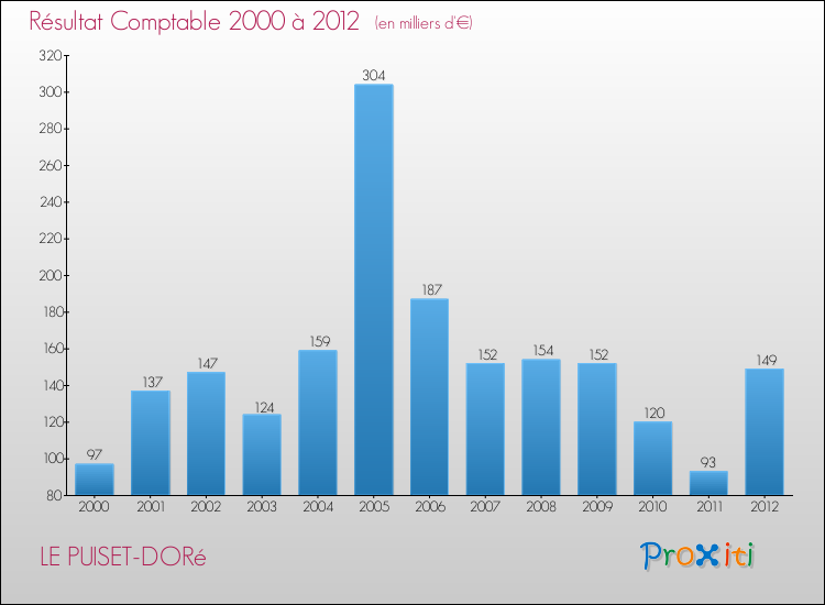 Evolution du résultat comptable pour la commune de LE PUISET-DORé de 2000 à 2012 Evolution du résultat comptable pour LE PUISET-DORé de 2000 à 2012