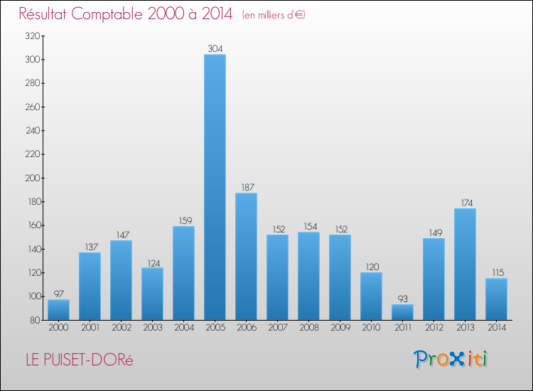 Evolution du résultat comptable pour la commune de LE PUISET-DORé de 2000 à 2014 Evolution du résultat comptable pour LE PUISET-DORé de 2000 à 2014