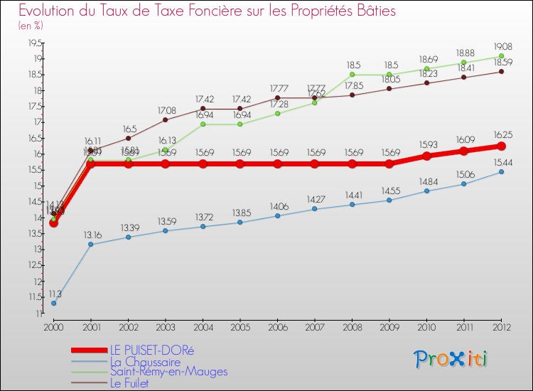 Evolution du taux de la taxe foncière sur le bati pour LE PUISET-DORé et les communes proches de 2000 à 2012 Comparaison des taux de taxe foncière sur le bati pour LE PUISET-DORé et les communes voisines de 2000 à 2012