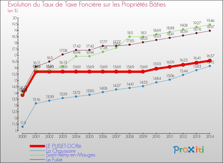 Evolution du taux de la taxe foncière sur le bati pour LE PUISET-DORé et les communes proches de 2000 à 2014 Comparaison des taux de taxe foncière sur le bati pour LE PUISET-DORé et les communes voisines de 2000 à 2014