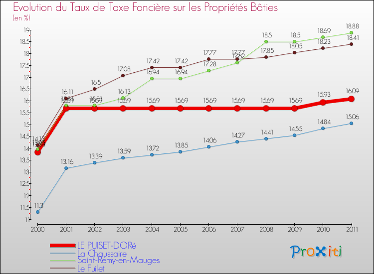Evolution du taux de la taxe foncière sur le bati pour LE PUISET-DORé et les communes proches Comparaison des taux de taxe foncière sur le bati pour LE PUISET-DORé et les communes voisines