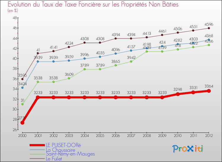 Evolution du taux de la taxe foncière sur les immeubles et terrains non batis pour LE PUISET-DORé et les communes proches de 2000 à 2012 Comparaison des taux de la taxe foncière sur les immeubles et terrains non batis pour LE PUISET-DORé et les communes voisines de 2000 à 2012