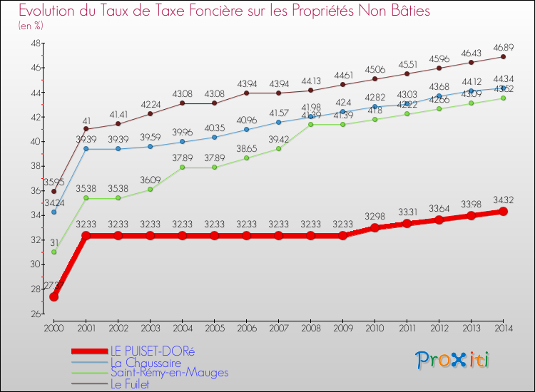 Evolution du taux de la taxe foncière sur les immeubles et terrains non batis pour LE PUISET-DORé et les communes proches de 2000 à 2014 Comparaison des taux de la taxe foncière sur les immeubles et terrains non batis pour LE PUISET-DORé et les communes voisines de 2000 à 2014