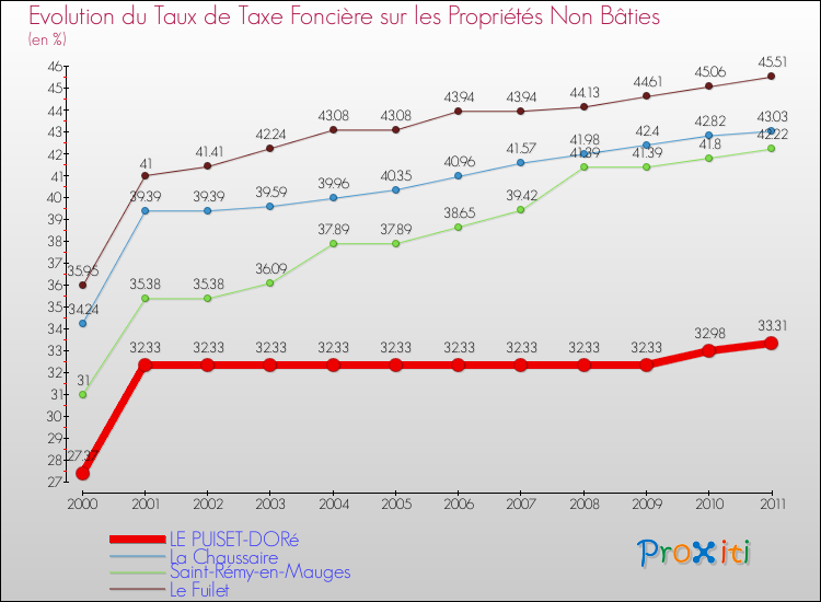 Evolution du taux de la taxe foncière sur les immeubles et terrains non batis pour LE PUISET-DORé et les communes proches Comparaison des taux de la taxe foncière sur les immeubles et terrains non batis pour LE PUISET-DORé et les communes voisines