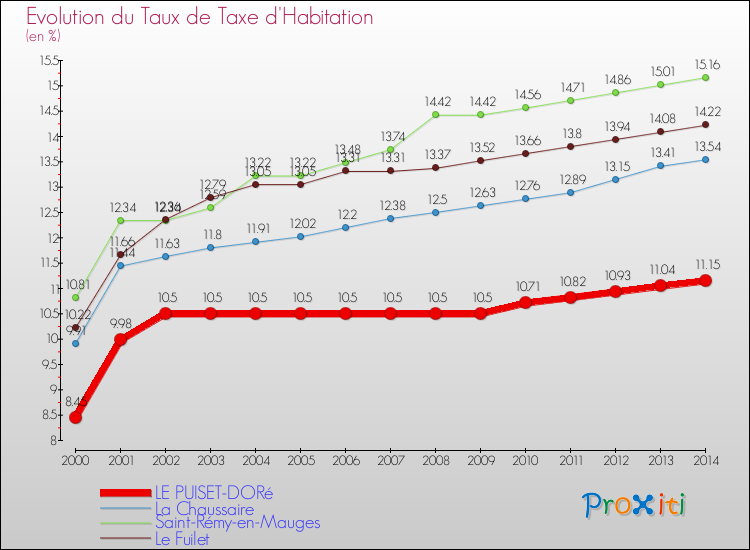 Evolution du taux de la taxe d'habitation pour LE PUISET-DORé et les communes proches de 2000 à 2014 Comparaison des taux de la taxe d'habitation pour LE PUISET-DORé et les communes voisines de 2000 à 2014