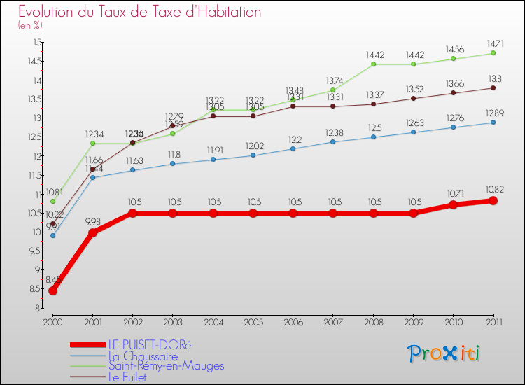 Evolution du taux de la taxe d'habitation pour LE PUISET-DORé et les communes proches Comparaison des taux de la taxe d'habitation pour LE PUISET-DORé et les communes voisines