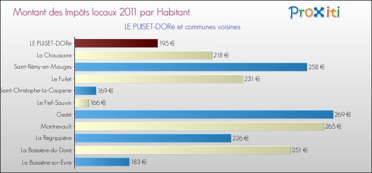Montant des impôts locaux par Habitant pour LE PUISET-DORé et les communes proches Comparaison des impôts locaux par habitant pour LE PUISET-DORé et les communes voisines