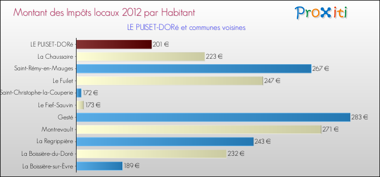 Montant des impôts locaux par Habitant pour LE PUISET-DORé et les communes proches Comparaison des impôts locaux par habitant pour LE PUISET-DORé et les communes voisines