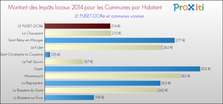 Montant des impôts locaux par Habitant pour LE PUISET-DORé et les communes proches en 2014 Comparaison des impôts locaux par habitant pour LE PUISET-DORé et les communes voisines en 2014