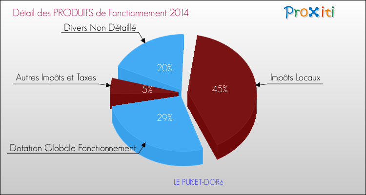 Décomposition du Budget de Fonctionnement 2014 de la commune de LE PUISET-DORé Budget de Fonctionnement 2014 pour la commune de LE PUISET-DORé