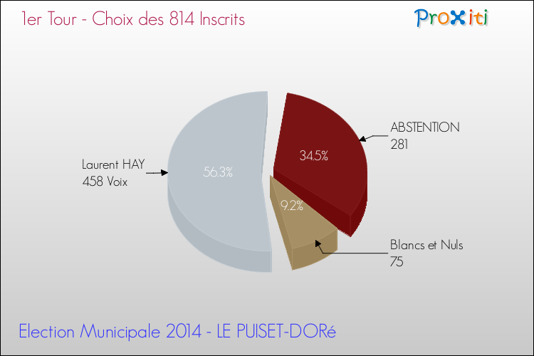 Résultats par rapport aux inscrits au 1er Tour des Elections Municipales 2014 de la commune de LE PUISET-DORé Elections Municipales 2014 - Résultats par rapport aux inscrits au 1er Tour pour la commune de LE PUISET-DORé