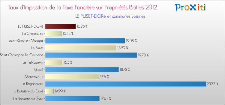 Taux d'imposition de la taxe foncière sur le bati 2012 pour LE PUISET-DORé et les communes proches Comparaison des taux d'imposition de la taxe foncière sur le bati 2012 pour LE PUISET-DORé et les communes voisines