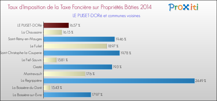 Taux d'imposition de la taxe foncière sur le bati 2014 pour LE PUISET-DORé et les communes proches Comparaison des taux d'imposition de la taxe foncière sur le bati 2014 pour LE PUISET-DORé et les communes voisines
