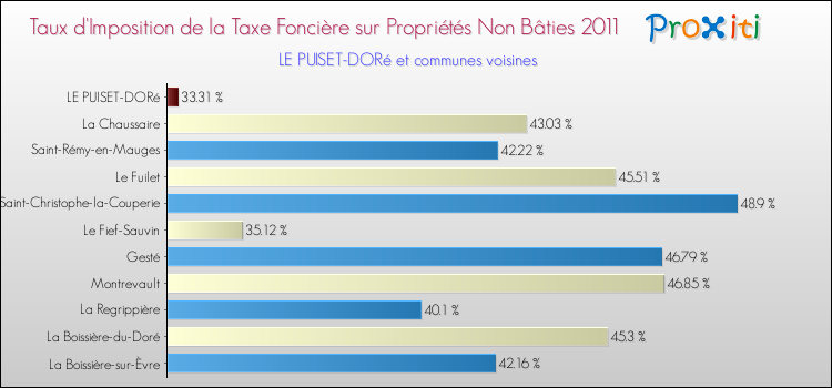 Taux d'imposition de la taxe foncière sur les immeubles et terrains non batis 2011 pour LE PUISET-DORé et les communes proches Comparaison des taux d'imposition de la taxe foncière sur les immeubles et terrains non batis 2011 pour LE PUISET-DORé et les communes voisines