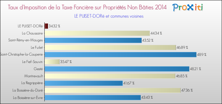 Taux d'imposition de la taxe foncière sur les immeubles et terrains non batis 2014 pour LE PUISET-DORé et les communes proches Comparaison des taux d'imposition de la taxe foncière sur les immeubles et terrains non batis 2014 pour LE PUISET-DORé et les communes voisines