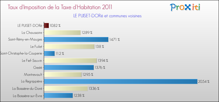 Taux d'imposition de la taxe d'habitation 2011 pour LE PUISET-DORé et les communes proches Comparaison des taux d'imposition de la taxe d'habitation 2011 pour LE PUISET-DORé et les communes voisines