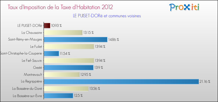 Taux d'imposition de la taxe d'habitation 2012 pour LE PUISET-DORé et les communes proches Comparaison des taux d'imposition de la taxe d'habitation 2012 pour LE PUISET-DORé et les communes voisines