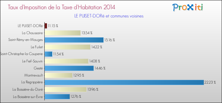 Taux d'imposition de la taxe d'habitation 2014 pour LE PUISET-DORé et les communes proches Comparaison des taux d'imposition de la taxe d'habitation 2014 pour LE PUISET-DORé et les communes voisines