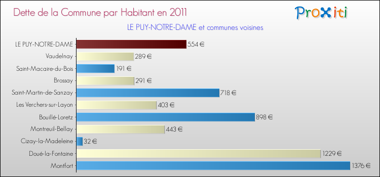 Dette par habitant de la commune en 2011 pour LE PUY-NOTRE-DAME et les communes proches Comparaison de la dette par habitant de la commune en 2011 pour LE PUY-NOTRE-DAME et les communes voisines