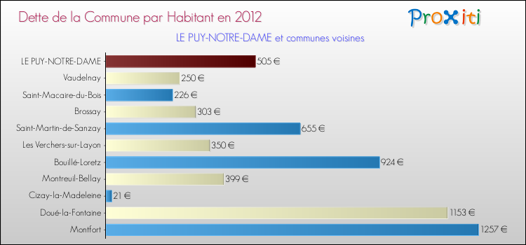 Dette par habitant de la commune en 2012 pour LE PUY-NOTRE-DAME et les communes proches Comparaison de la dette par habitant de la commune en 2012 pour LE PUY-NOTRE-DAME et les communes voisines