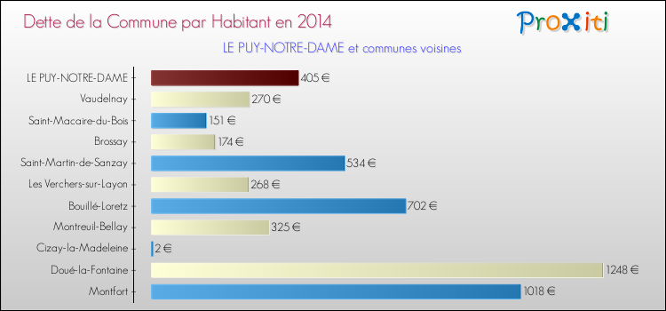Dette par habitant de la commune en 2014 pour LE PUY-NOTRE-DAME et les communes proches Comparaison de la dette par habitant de la commune en 2014 pour LE PUY-NOTRE-DAME et les communes voisines