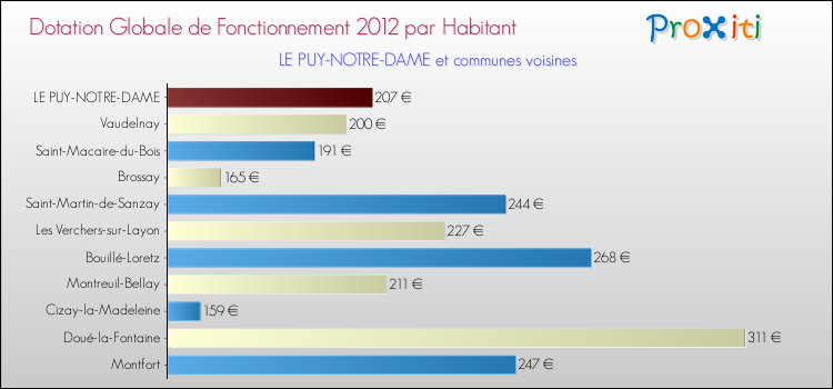 Montant des dotations globales de fonctionnement DGF par Habitant pour LE PUY-NOTRE-DAME et les communes proches Comparaison des des dotations globales de fonctionnement DGF par habitant pour LE PUY-NOTRE-DAME et les communes voisines